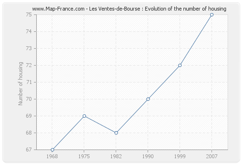 Les Ventes-de-Bourse : Evolution of the number of housing